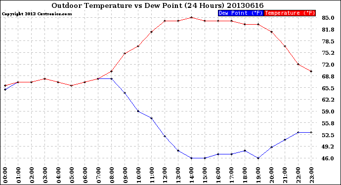 Milwaukee Weather Outdoor Temperature<br>vs Dew Point<br>(24 Hours)