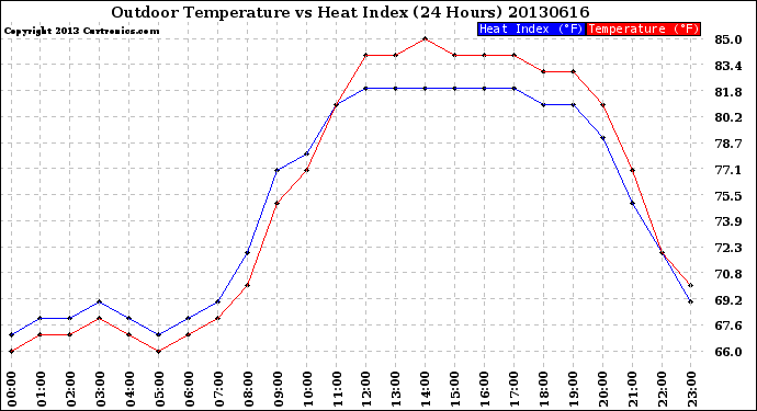 Milwaukee Weather Outdoor Temperature<br>vs Heat Index<br>(24 Hours)