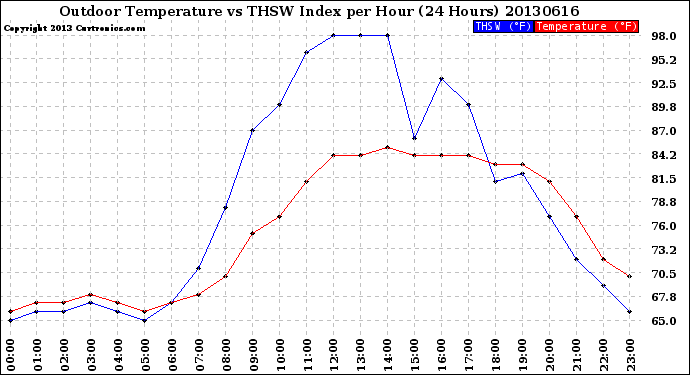 Milwaukee Weather Outdoor Temperature<br>vs THSW Index<br>per Hour<br>(24 Hours)