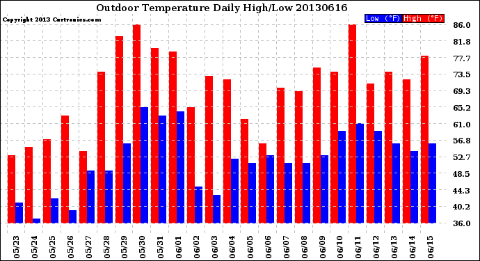 Milwaukee Weather Outdoor Temperature<br>Daily High/Low