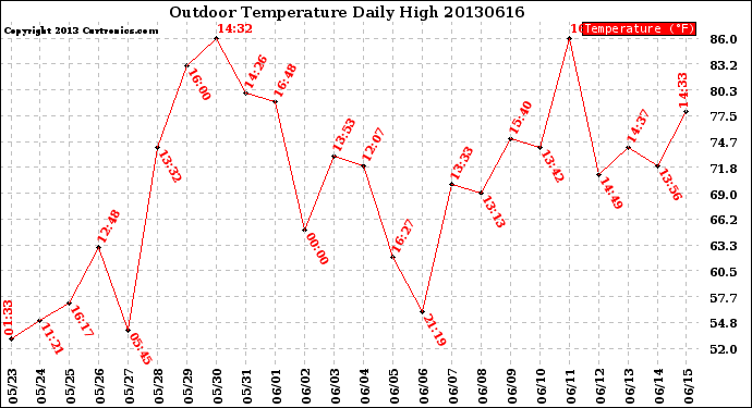 Milwaukee Weather Outdoor Temperature<br>Daily High