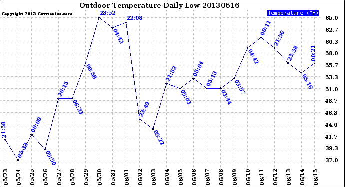 Milwaukee Weather Outdoor Temperature<br>Daily Low