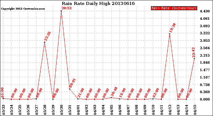 Milwaukee Weather Rain Rate<br>Daily High