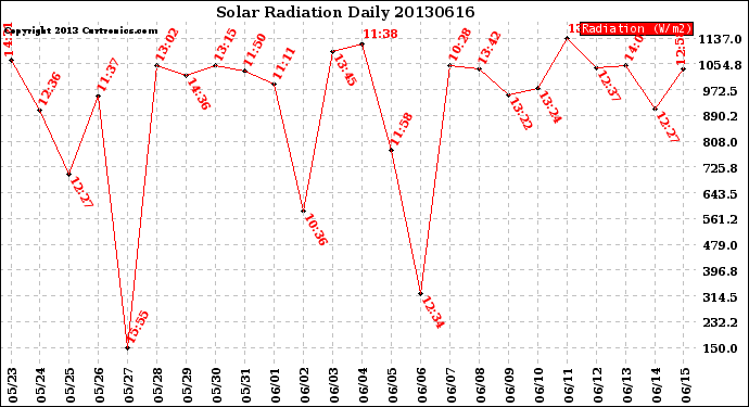 Milwaukee Weather Solar Radiation<br>Daily