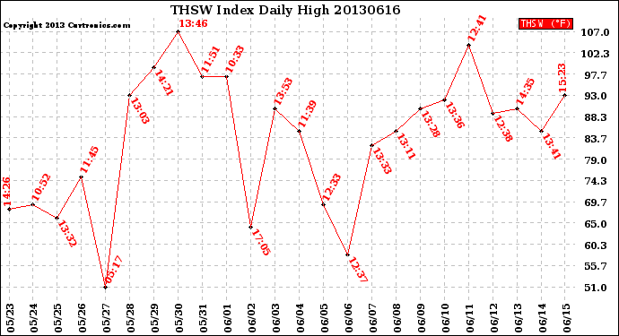 Milwaukee Weather THSW Index<br>Daily High