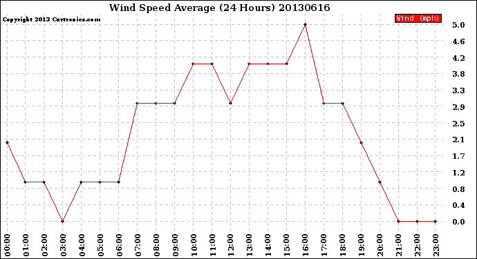 Milwaukee Weather Wind Speed<br>Average<br>(24 Hours)