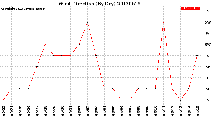 Milwaukee Weather Wind Direction<br>(By Day)