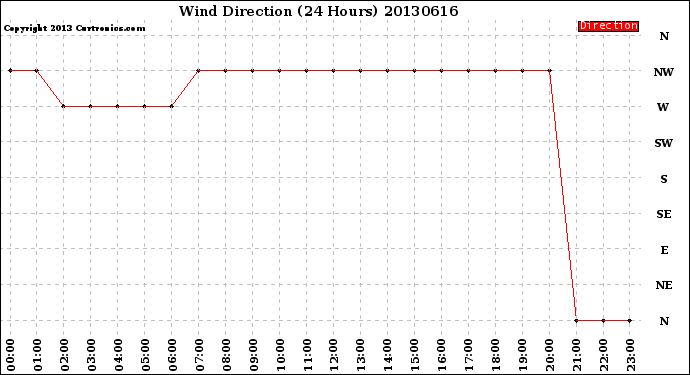 Milwaukee Weather Wind Direction<br>(24 Hours)