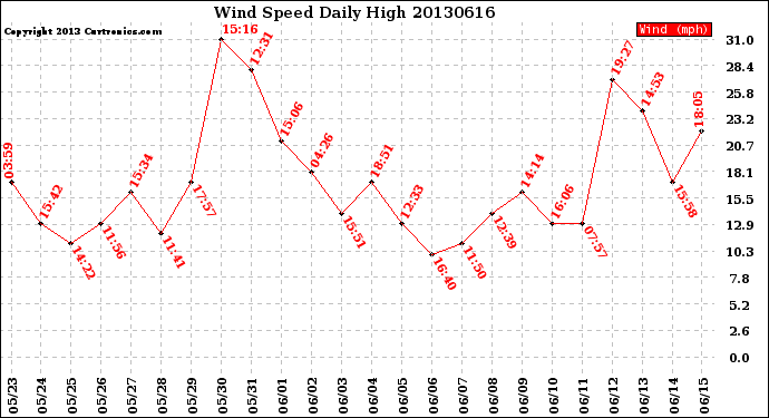 Milwaukee Weather Wind Speed<br>Daily High