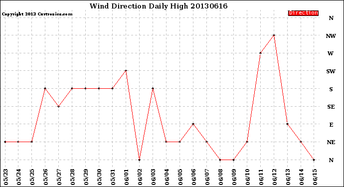 Milwaukee Weather Wind Direction<br>Daily High