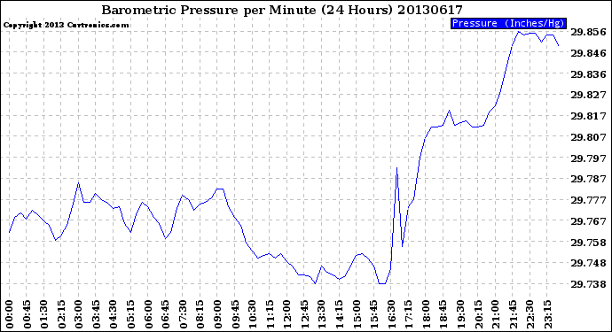 Milwaukee Weather Barometric Pressure<br>per Minute<br>(24 Hours)