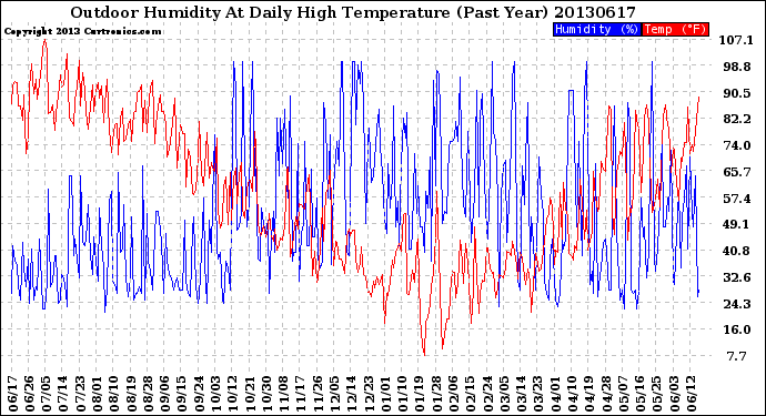 Milwaukee Weather Outdoor Humidity<br>At Daily High<br>Temperature<br>(Past Year)