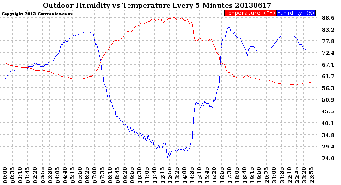 Milwaukee Weather Outdoor Humidity<br>vs Temperature<br>Every 5 Minutes