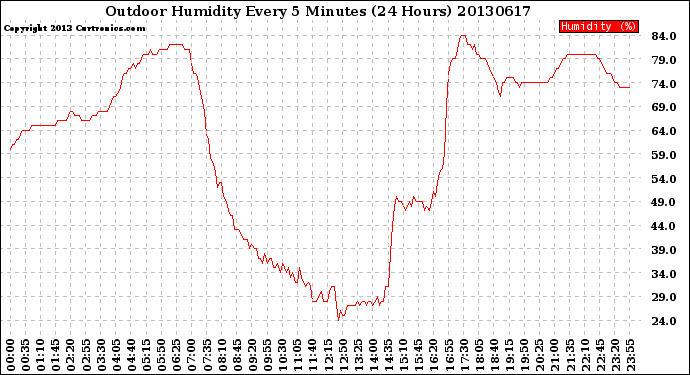 Milwaukee Weather Outdoor Humidity<br>Every 5 Minutes<br>(24 Hours)