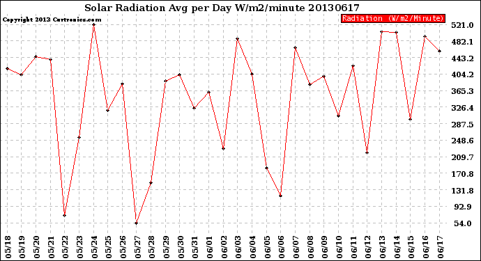 Milwaukee Weather Solar Radiation<br>Avg per Day W/m2/minute