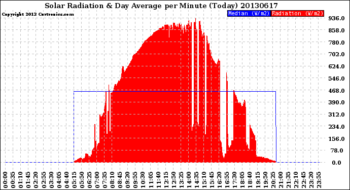 Milwaukee Weather Solar Radiation<br>& Day Average<br>per Minute<br>(Today)