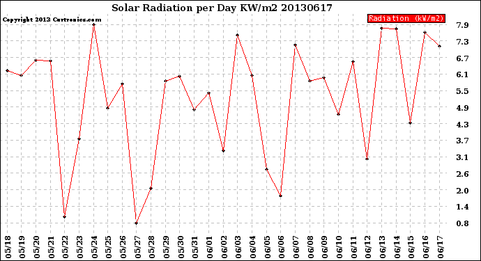 Milwaukee Weather Solar Radiation<br>per Day KW/m2