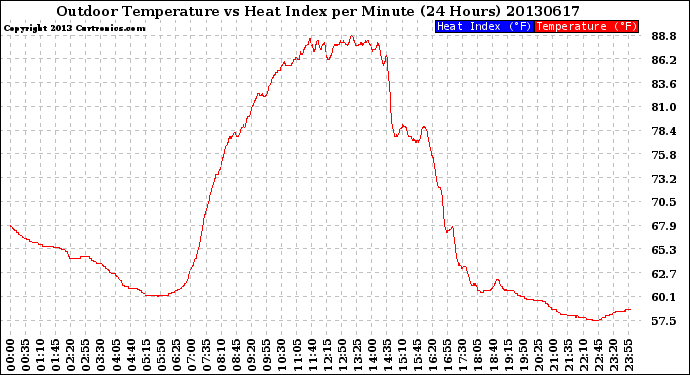 Milwaukee Weather Outdoor Temperature<br>vs Heat Index<br>per Minute<br>(24 Hours)