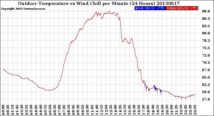 Milwaukee Weather Outdoor Temperature<br>vs Wind Chill<br>per Minute<br>(24 Hours)