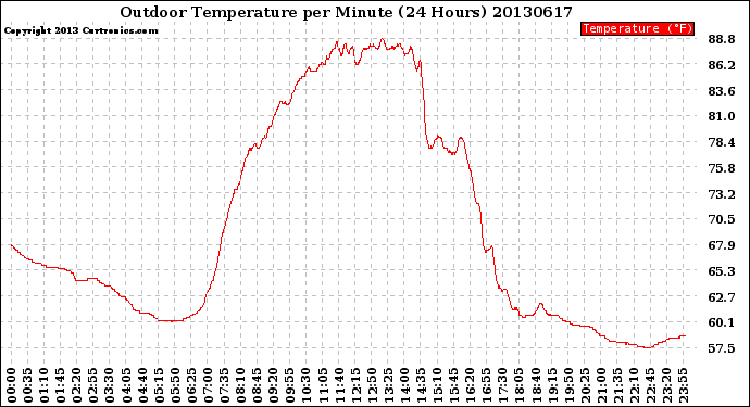 Milwaukee Weather Outdoor Temperature<br>per Minute<br>(24 Hours)