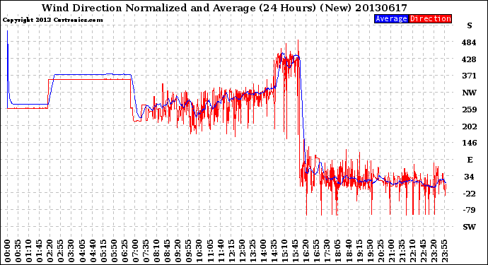 Milwaukee Weather Wind Direction<br>Normalized and Average<br>(24 Hours) (New)