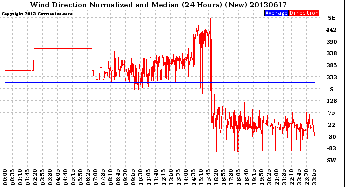 Milwaukee Weather Wind Direction<br>Normalized and Median<br>(24 Hours) (New)