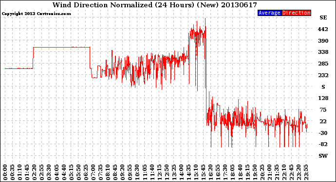 Milwaukee Weather Wind Direction<br>Normalized<br>(24 Hours) (New)