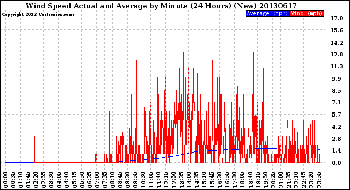 Milwaukee Weather Wind Speed<br>Actual and Average<br>by Minute<br>(24 Hours) (New)