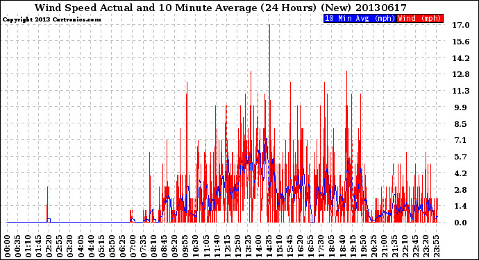 Milwaukee Weather Wind Speed<br>Actual and 10 Minute<br>Average<br>(24 Hours) (New)