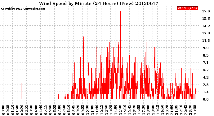 Milwaukee Weather Wind Speed<br>by Minute<br>(24 Hours) (New)