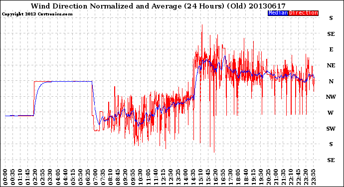 Milwaukee Weather Wind Direction<br>Normalized and Average<br>(24 Hours) (Old)