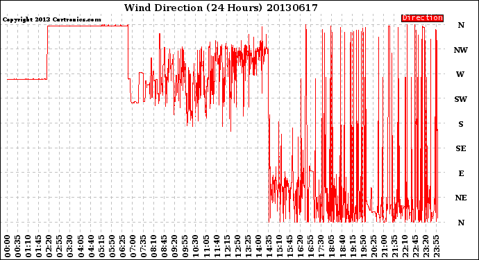 Milwaukee Weather Wind Direction<br>(24 Hours)