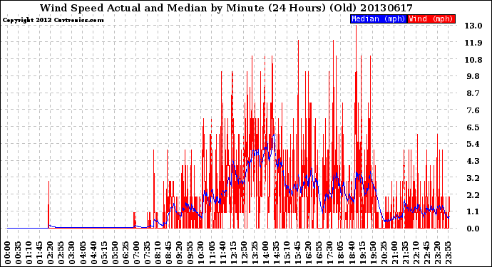 Milwaukee Weather Wind Speed<br>Actual and Median<br>by Minute<br>(24 Hours) (Old)