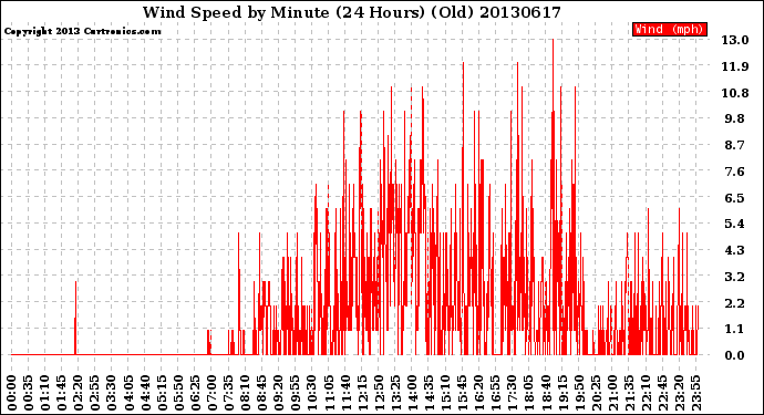 Milwaukee Weather Wind Speed<br>by Minute<br>(24 Hours) (Old)