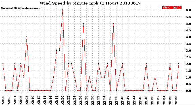 Milwaukee Weather Wind Speed<br>by Minute mph<br>(1 Hour)