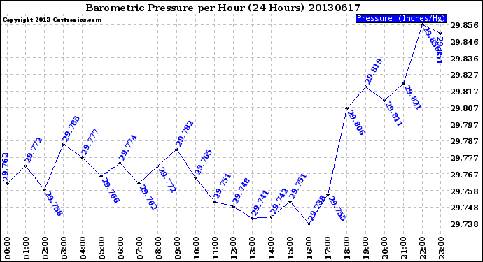 Milwaukee Weather Barometric Pressure<br>per Hour<br>(24 Hours)