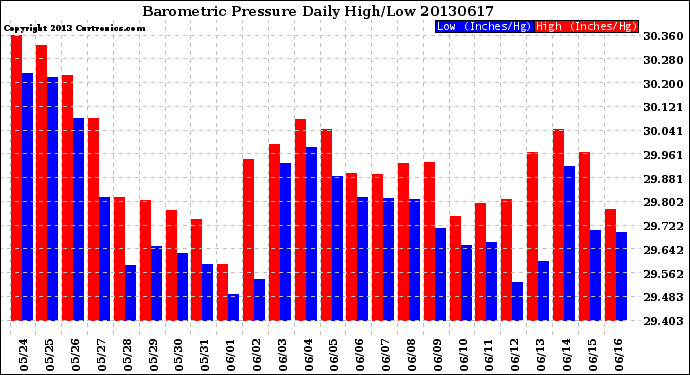 Milwaukee Weather Barometric Pressure<br>Daily High/Low