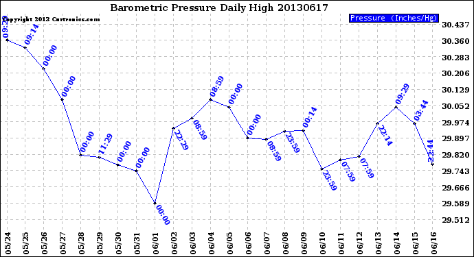 Milwaukee Weather Barometric Pressure<br>Daily High