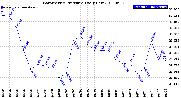 Milwaukee Weather Barometric Pressure<br>Daily Low