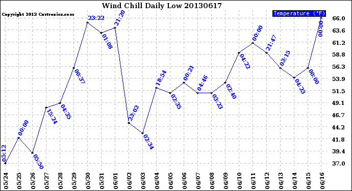 Milwaukee Weather Wind Chill<br>Daily Low