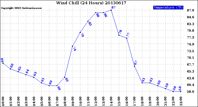 Milwaukee Weather Wind Chill<br>(24 Hours)