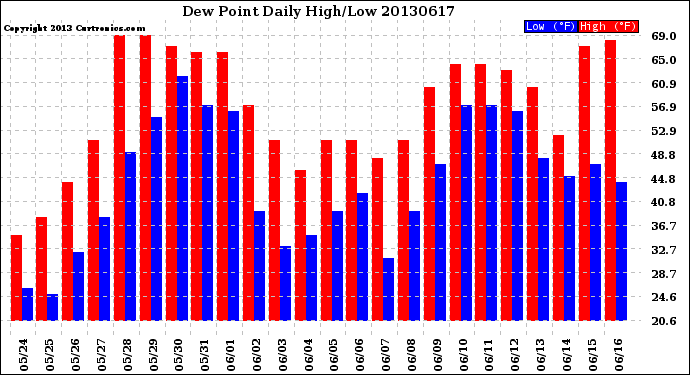 Milwaukee Weather Dew Point<br>Daily High/Low