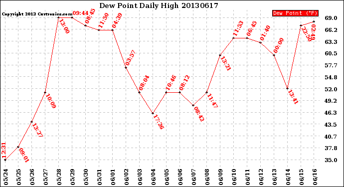 Milwaukee Weather Dew Point<br>Daily High