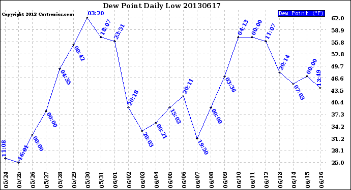 Milwaukee Weather Dew Point<br>Daily Low