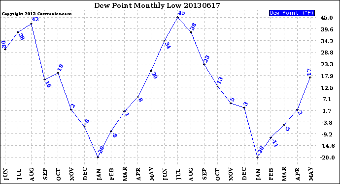 Milwaukee Weather Dew Point<br>Monthly Low