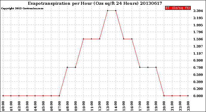 Milwaukee Weather Evapotranspiration<br>per Hour<br>(Ozs sq/ft 24 Hours)