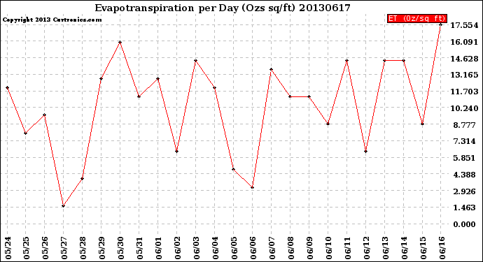 Milwaukee Weather Evapotranspiration<br>per Day (Ozs sq/ft)