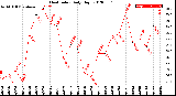 Milwaukee Weather Heat Index<br>Daily High