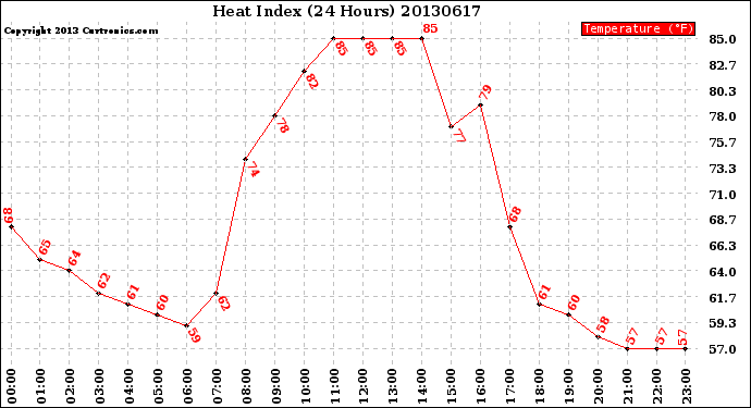 Milwaukee Weather Heat Index<br>(24 Hours)