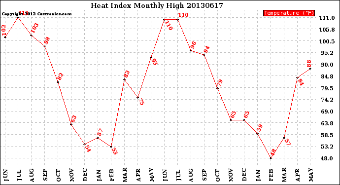 Milwaukee Weather Heat Index<br>Monthly High